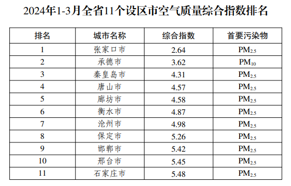 2024年1-3月全省11個(gè)設(shè)區(qū)市空氣質(zhì)量綜合指數(shù)排名。河北省生態(tài)環(huán)境廳提供