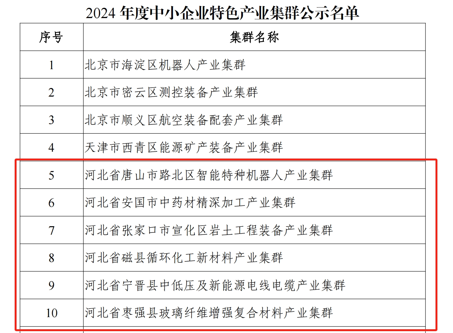 2024年度中小企業(yè)特色產(chǎn)業(yè)集群公示名單。工業(yè)和信息化部官網(wǎng)截圖。