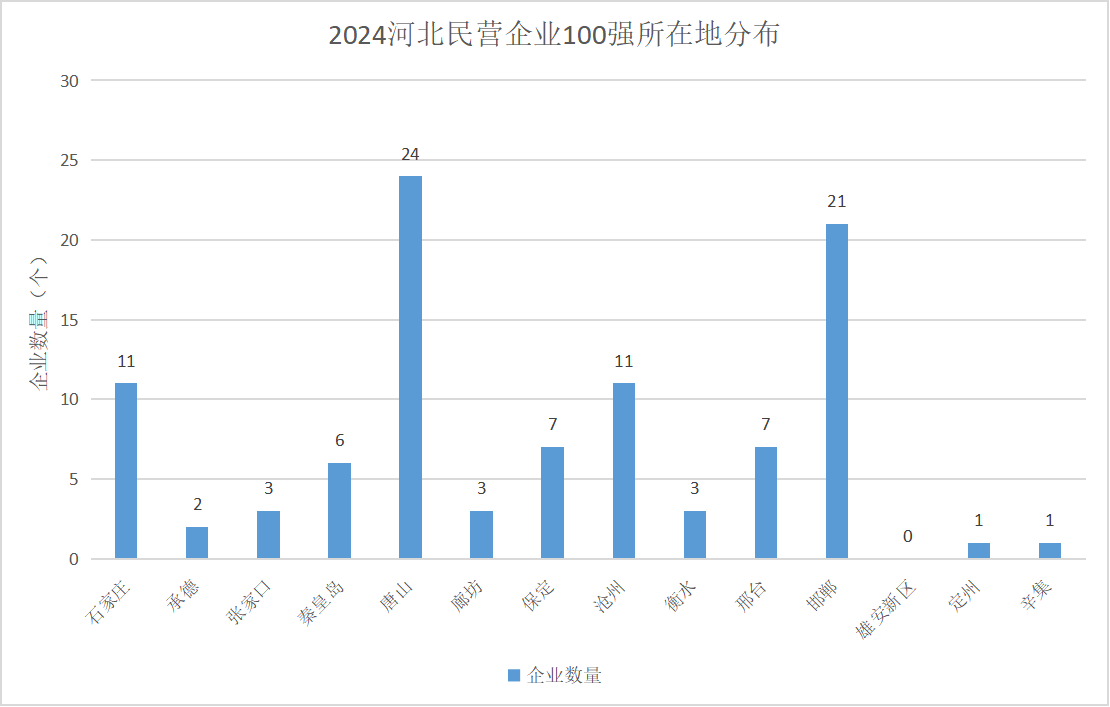 2024河北民營企業(yè)100強所在地分布。人民網(wǎng) 朱延生制圖