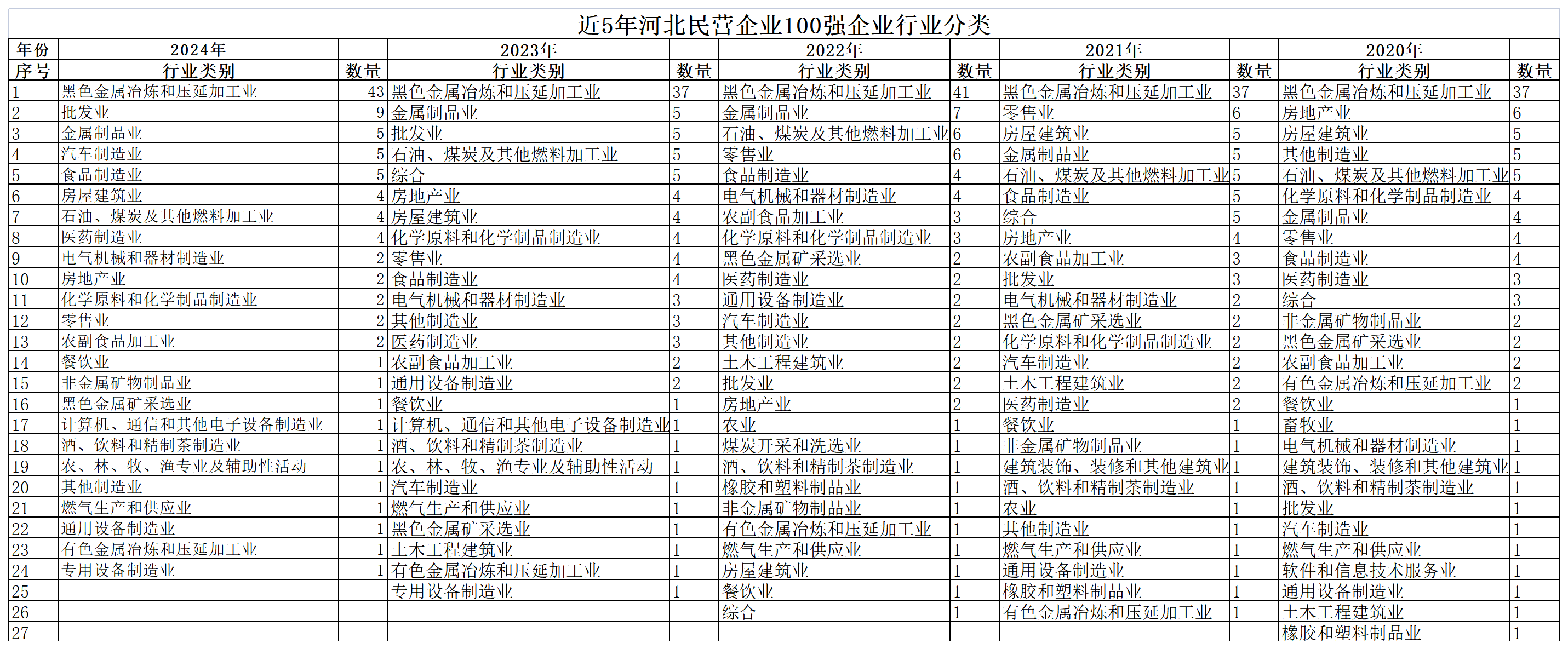 近5年河北民營企業(yè)100強企業(yè)行業(yè)分類。人民網(wǎng) 朱延生制圖