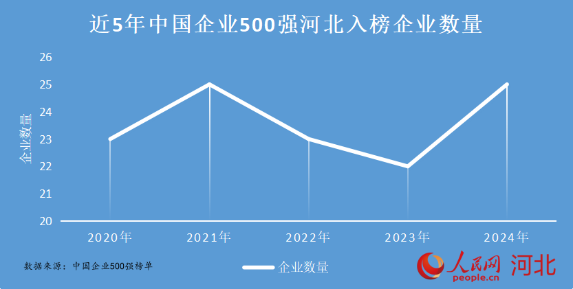 近5年中國企業(yè)500強(qiáng)河北入榜企業(yè)數(shù)量。人民網(wǎng) 朱延生制圖