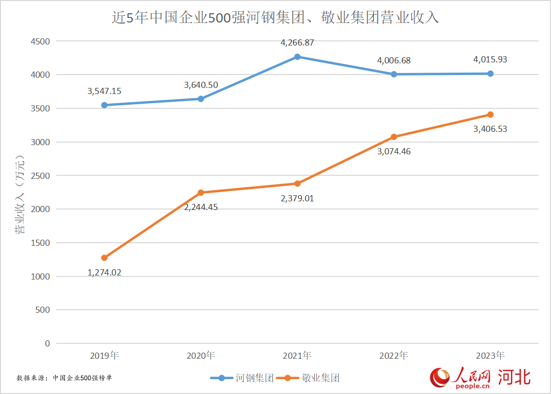 近5年中國企業(yè)500強(qiáng)河鋼集團(tuán)、敬業(yè)集團(tuán)營業(yè)收入。人民網(wǎng) 朱延生制圖