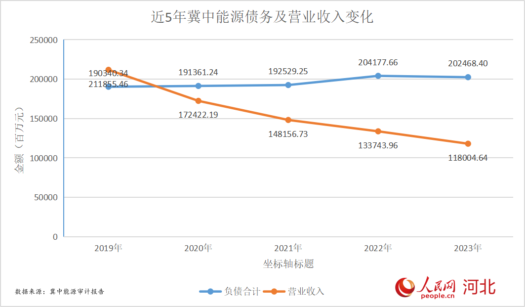 近5年冀中能源債務(wù)及營業(yè)收入變化。人民網(wǎng) 朱延生制圖