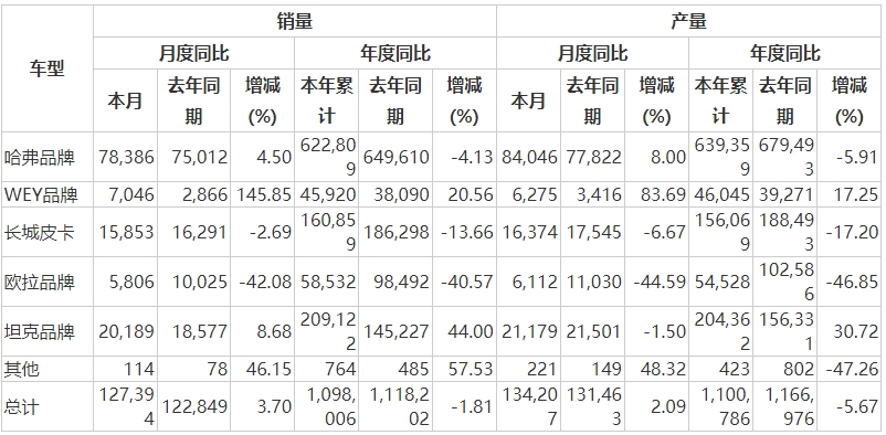 長(zhǎng)城汽車2024年11月銷量快報(bào)。長(zhǎng)城汽車公告截圖