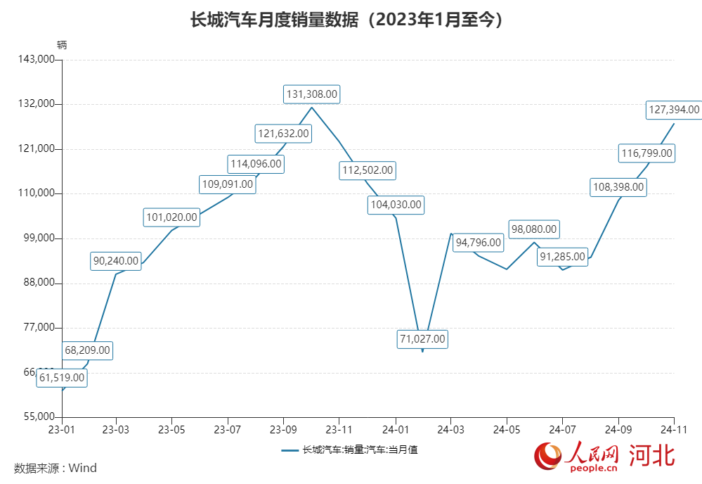 2023年1月以來，長(zhǎng)城汽車月度銷量數(shù)據(jù)。人民網(wǎng) 朱延生制圖